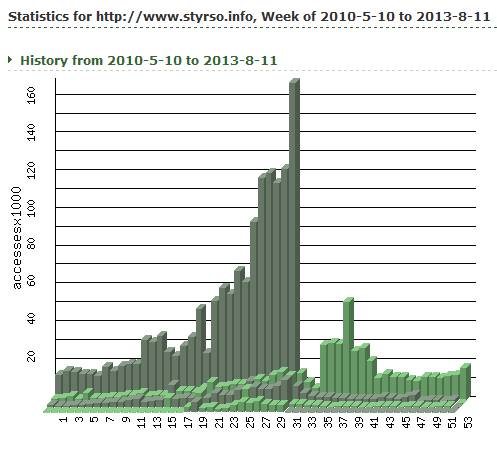 Besöksstatistik. Vecka 31, 2013.